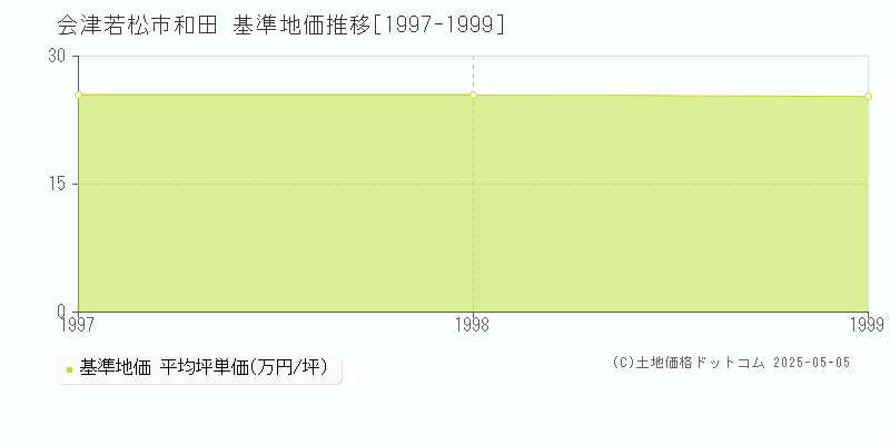 会津若松市和田の基準地価推移グラフ 