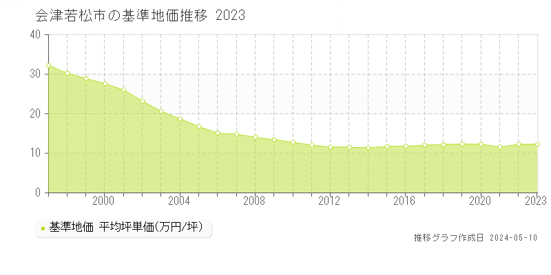 会津若松市全域の基準地価推移グラフ 
