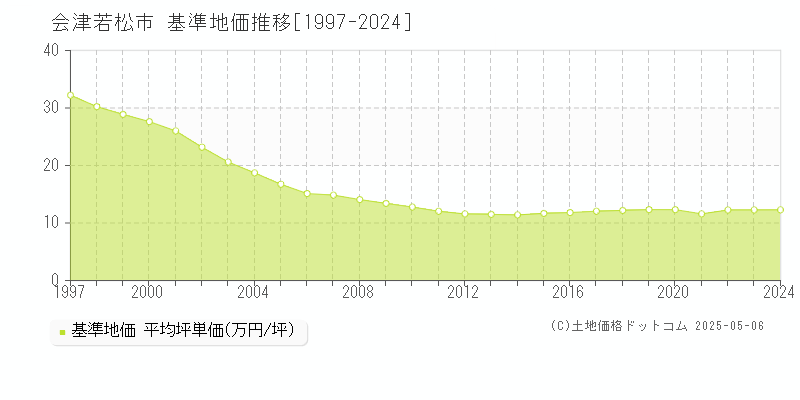 会津若松市(福島県)の基準地価推移グラフ(坪単価)[1997-2024年]