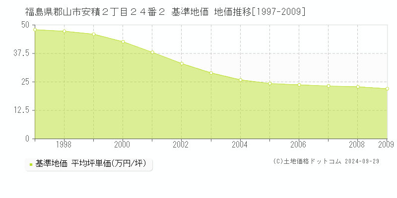 福島県郡山市安積２丁目２４番２ 基準地価 地価推移[1997-2009]