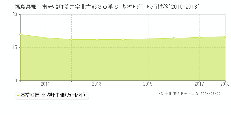 福島県郡山市安積町荒井字北大部３０番６ 基準地価 地価推移[2010-2018]
