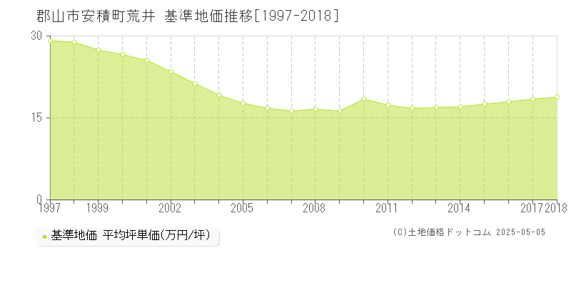 安積町荒井(郡山市)の基準地価推移グラフ(坪単価)[1997-2018年]