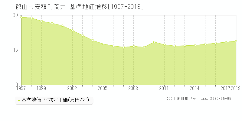 郡山市安積町荒井の基準地価推移グラフ 