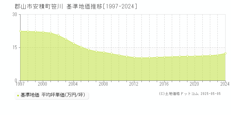 安積町笹川(郡山市)の基準地価推移グラフ(坪単価)[1997-2024年]