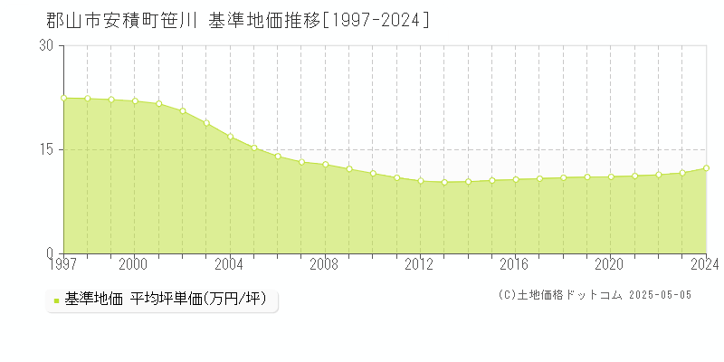 郡山市安積町笹川の基準地価推移グラフ 