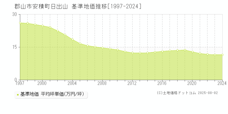 安積町日出山(郡山市)の基準地価推移グラフ(坪単価)[1997-2024年]