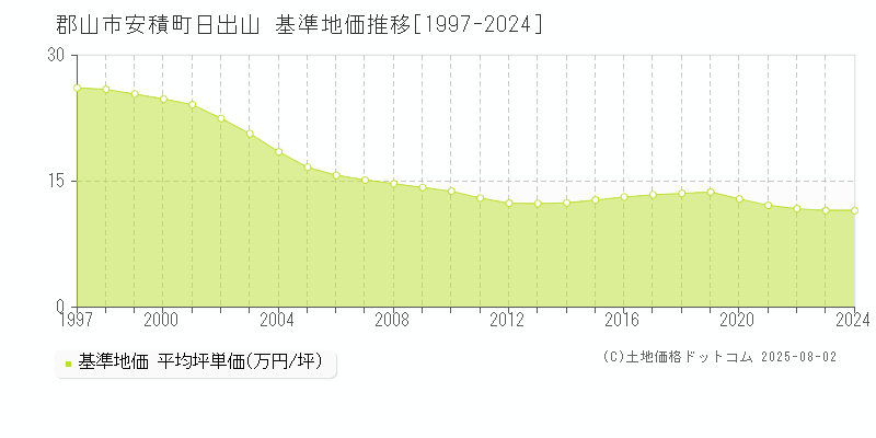 郡山市安積町日出山の基準地価推移グラフ 