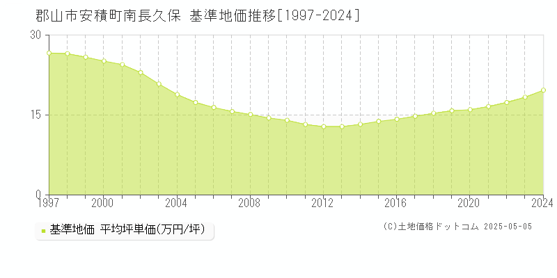 安積町南長久保(郡山市)の基準地価推移グラフ(坪単価)[1997-2024年]