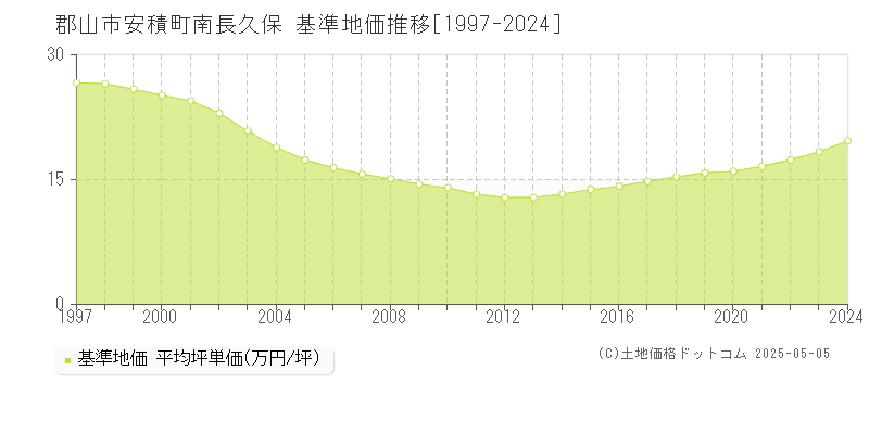 郡山市安積町南長久保の基準地価推移グラフ 