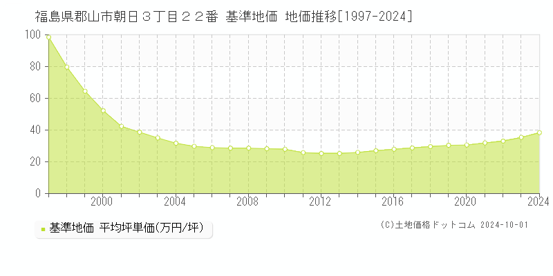 福島県郡山市朝日３丁目２２番 基準地価 地価推移[1997-2024]