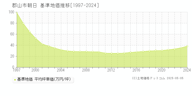 朝日(郡山市)の基準地価推移グラフ(坪単価)[1997-2024年]