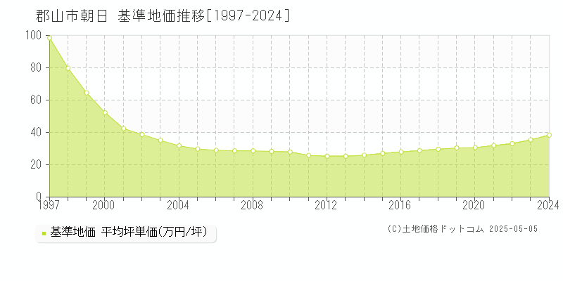 郡山市朝日の基準地価推移グラフ 