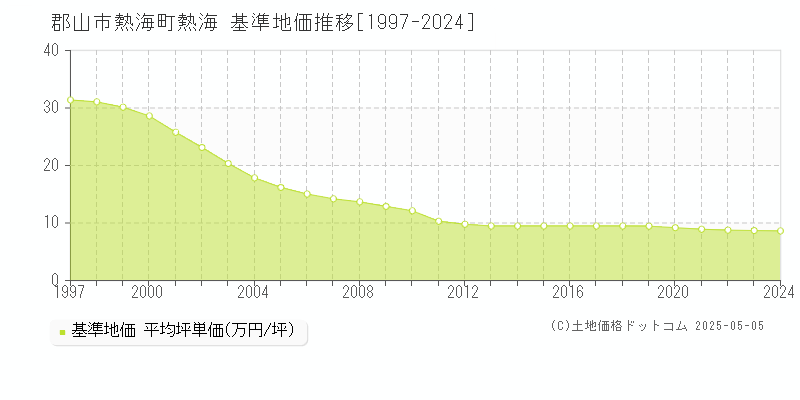 熱海町熱海(郡山市)の基準地価推移グラフ(坪単価)[1997-2024年]