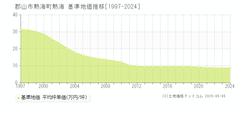 郡山市熱海町熱海の基準地価推移グラフ 