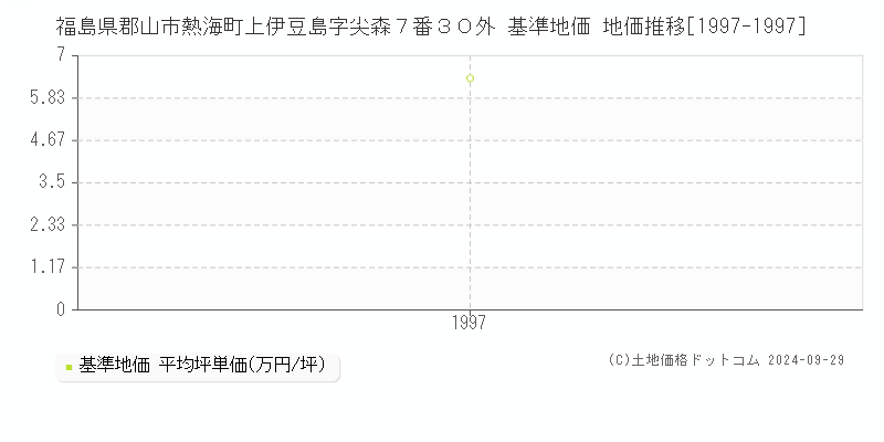 福島県郡山市熱海町上伊豆島字尖森７番３０外 基準地価 地価推移[1997-1997]