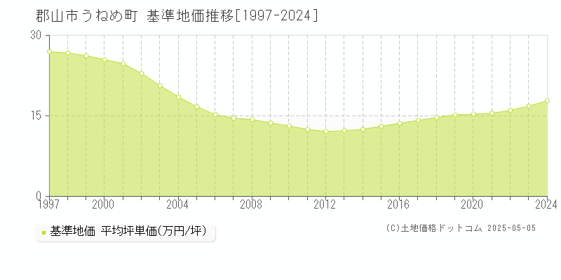 うねめ町(郡山市)の基準地価推移グラフ(坪単価)[1997-2024年]