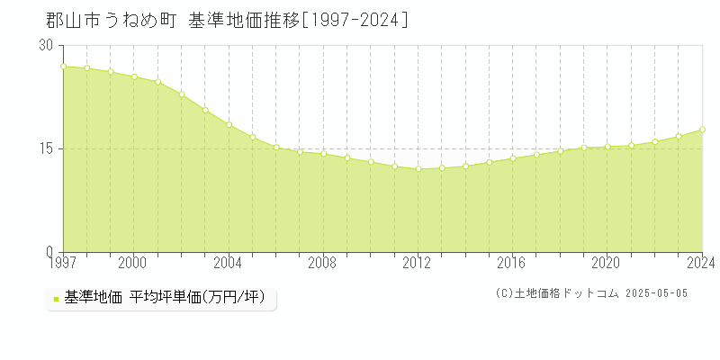 郡山市うねめ町の基準地価推移グラフ 