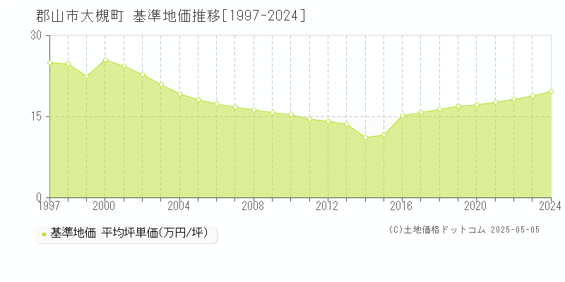 大槻町(郡山市)の基準地価推移グラフ(坪単価)[1997-2024年]
