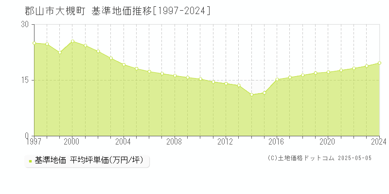 郡山市大槻町の基準地価推移グラフ 