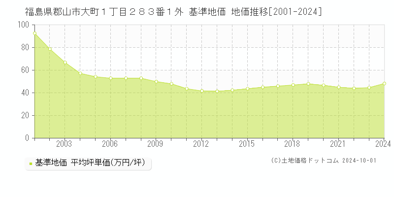 福島県郡山市大町１丁目２８３番１外 基準地価 地価推移[2001-2024]