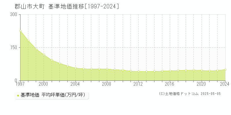 大町(郡山市)の基準地価推移グラフ(坪単価)[1997-2024年]