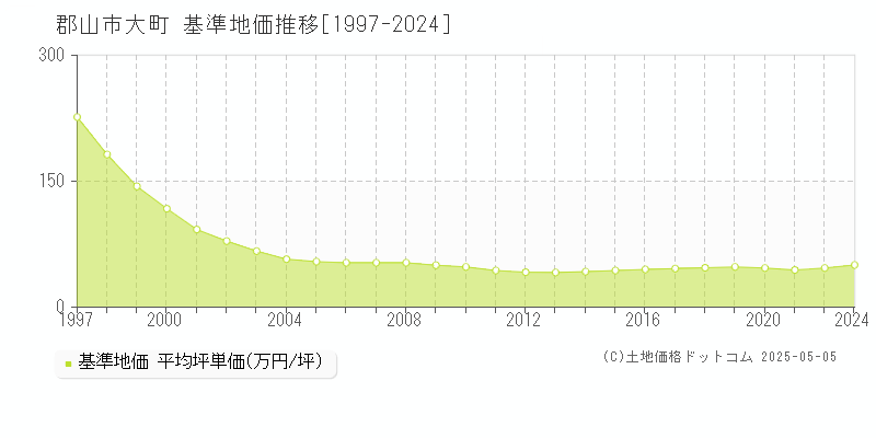 郡山市大町の基準地価推移グラフ 