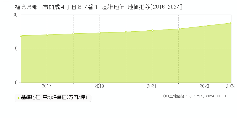 福島県郡山市開成４丁目８７番１ 基準地価 地価推移[2016-2024]