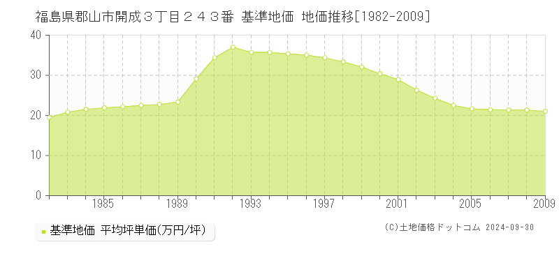 福島県郡山市開成３丁目２４３番 基準地価 地価推移[1982-2024]