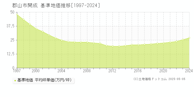開成(郡山市)の基準地価推移グラフ(坪単価)[1997-2024年]