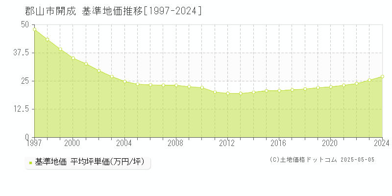 郡山市開成の基準地価推移グラフ 