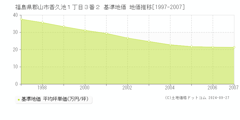 福島県郡山市香久池１丁目３番２ 基準地価 地価推移[1997-2007]