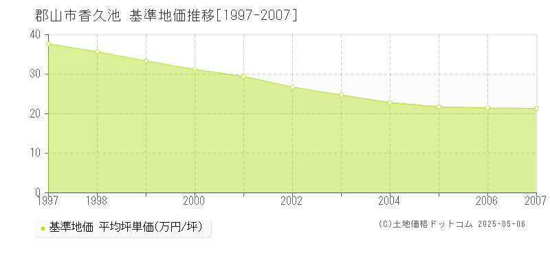 香久池(郡山市)の基準地価推移グラフ(坪単価)[1997-2007年]