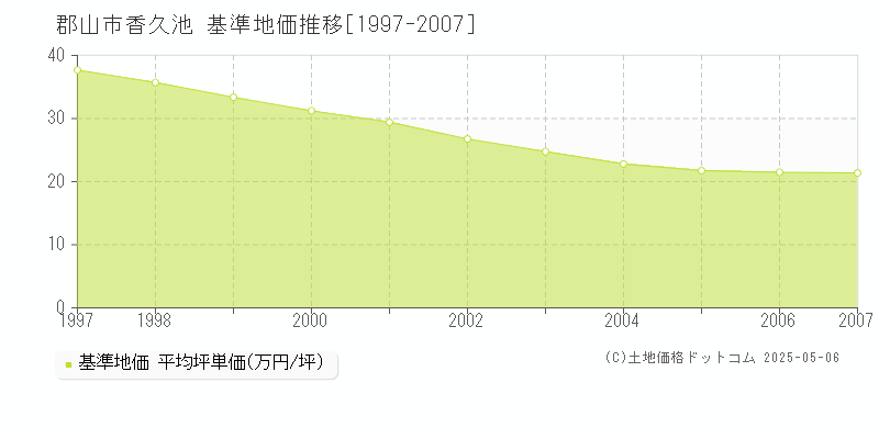 郡山市香久池の基準地価推移グラフ 