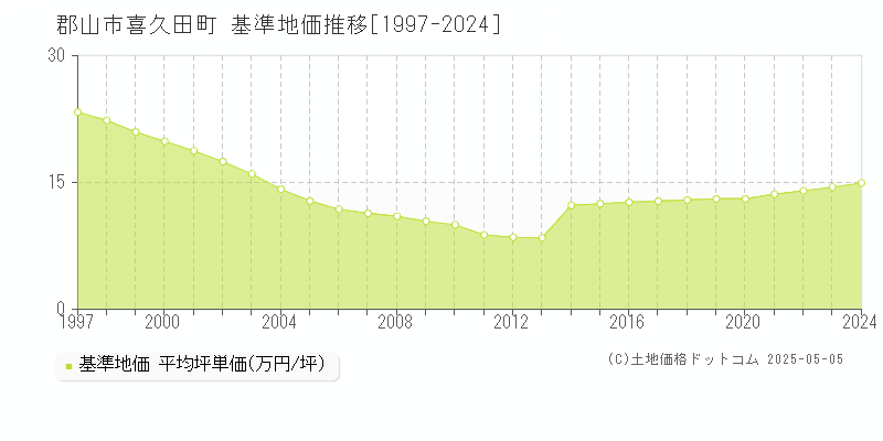 喜久田町(郡山市)の基準地価推移グラフ(坪単価)[1997-2024年]