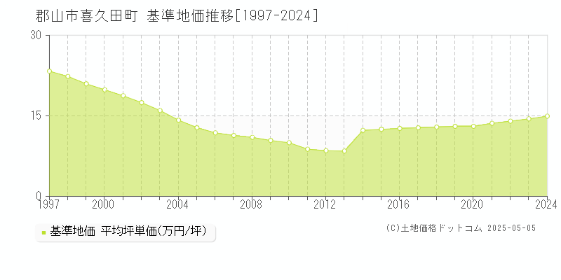 郡山市喜久田町の基準地価推移グラフ 