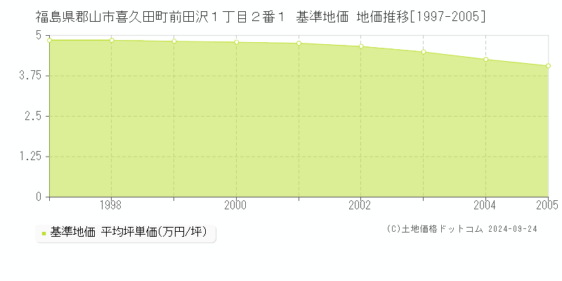 福島県郡山市喜久田町前田沢１丁目２番１ 基準地価 地価推移[1997-2005]