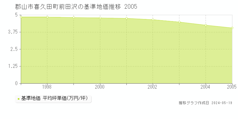 郡山市喜久田町前田沢の基準地価推移グラフ 