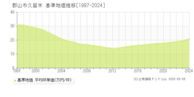 久留米(郡山市)の基準地価推移グラフ(坪単価)[1997-2024年]