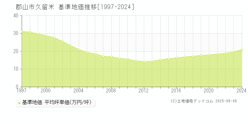 郡山市久留米の基準地価推移グラフ 