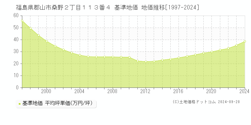 福島県郡山市桑野２丁目１１３番４ 基準地価 地価推移[1997-2024]