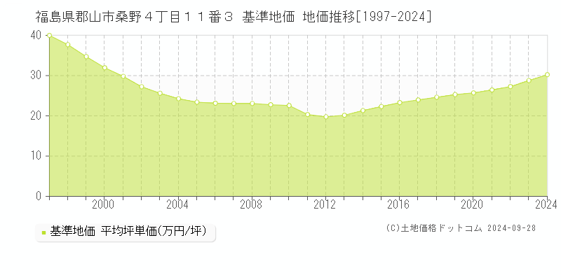 福島県郡山市桑野４丁目１１番３ 基準地価 地価推移[1997-2024]