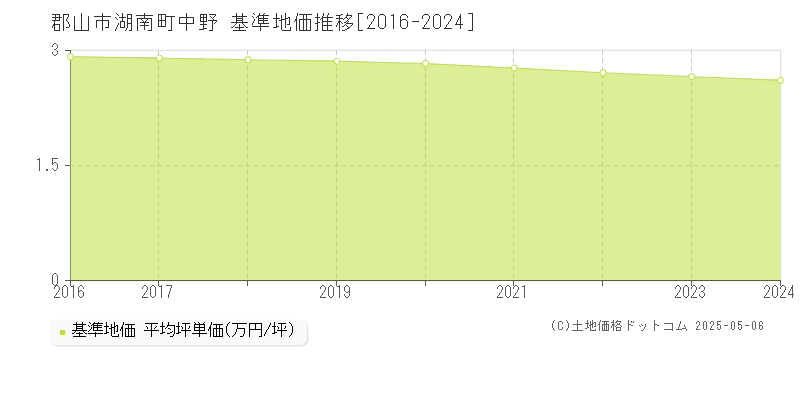 湖南町中野(郡山市)の基準地価推移グラフ(坪単価)[2016-2024年]