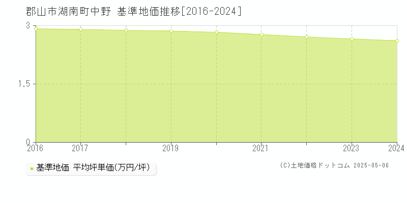 郡山市湖南町中野の基準地価推移グラフ 