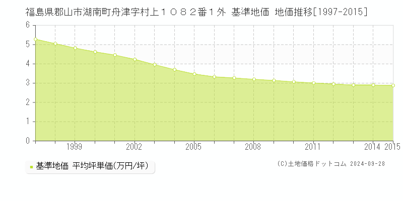 福島県郡山市湖南町舟津字村上１０８２番１外 基準地価 地価推移[1997-2015]