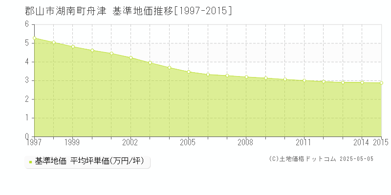 湖南町舟津(郡山市)の基準地価推移グラフ(坪単価)[1997-2015年]
