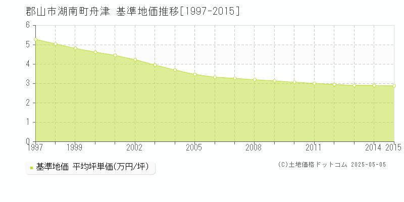 郡山市湖南町舟津の基準地価推移グラフ 