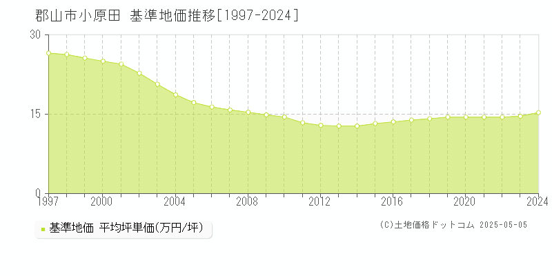 小原田(郡山市)の基準地価推移グラフ(坪単価)[1997-2024年]