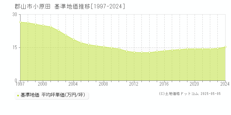 郡山市小原田の基準地価推移グラフ 