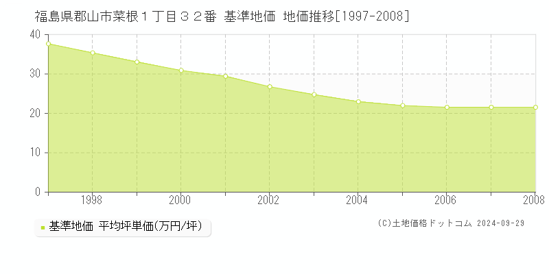 福島県郡山市菜根１丁目３２番 基準地価 地価推移[1997-2008]