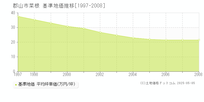 菜根(郡山市)の基準地価推移グラフ(坪単価)[1997-2008年]